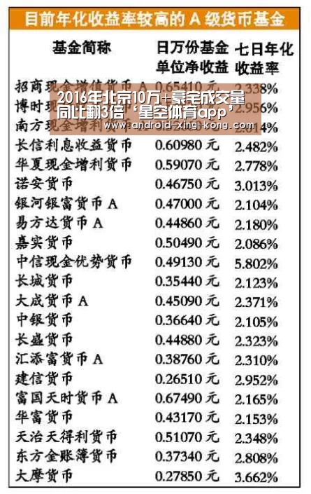 2016年北京10万+豪宅成交量同比翻3倍‘星空体育app’(图1) 星空体育